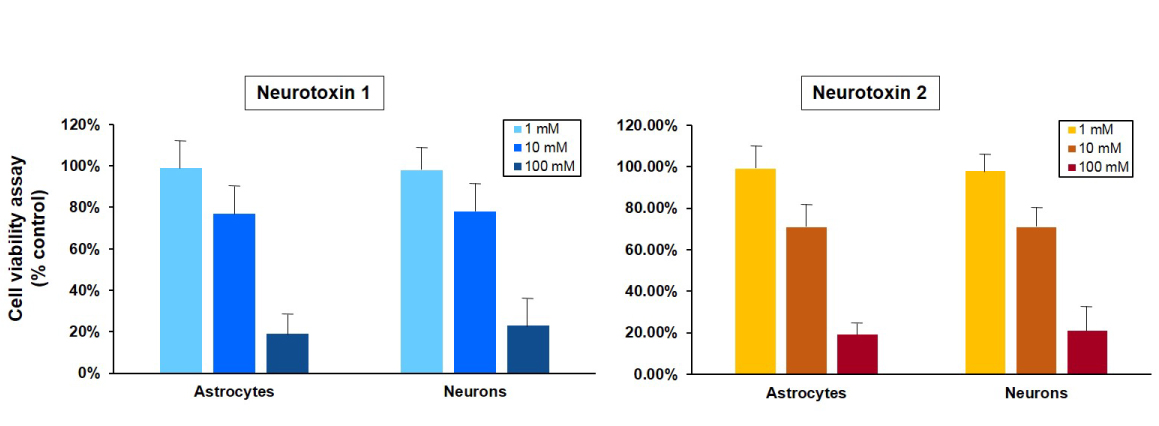 Graphs of cell viability of astrocytes and neurons after exposure to neurotoxins during drug toxicity testing